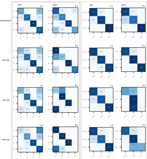Figure 10. Confusion matrices for CRF and GMM-derived substrate classiﬁcations, for Patricia (A andB) and Bedford (C and D) sites