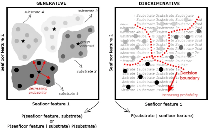 Figure 1.Schematic of generative versus discriminative approaches to probabilistic substrateclassiﬁcation
