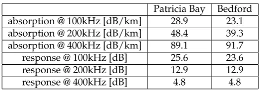 Table 1. Acoustic Processing Parameters