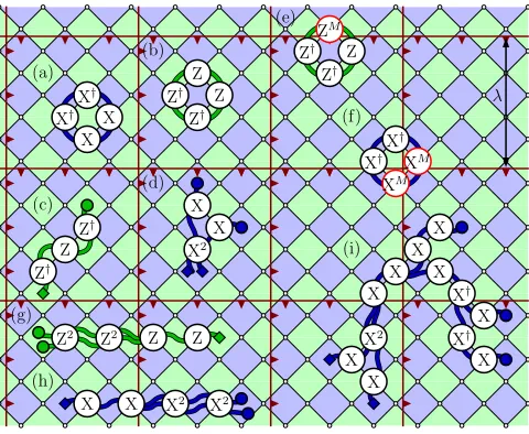 FIG. 1: Kitaev’s Zdualtiple end-points. The energy or “mass” of such an operatorincreases with the number of anyons it creates, i.e