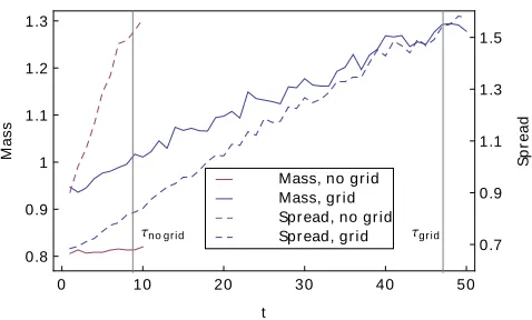 FIG. 2:The time evolution of an initial single pair of ex-citations subject to a thermal environment