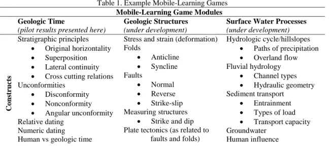 Table 1. Example Mobile-Learning Games 