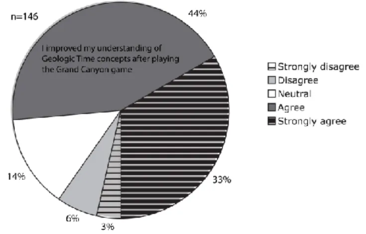 Figure 2. Results of students’ (n=146) opinion survey for content comprehension post game play 
