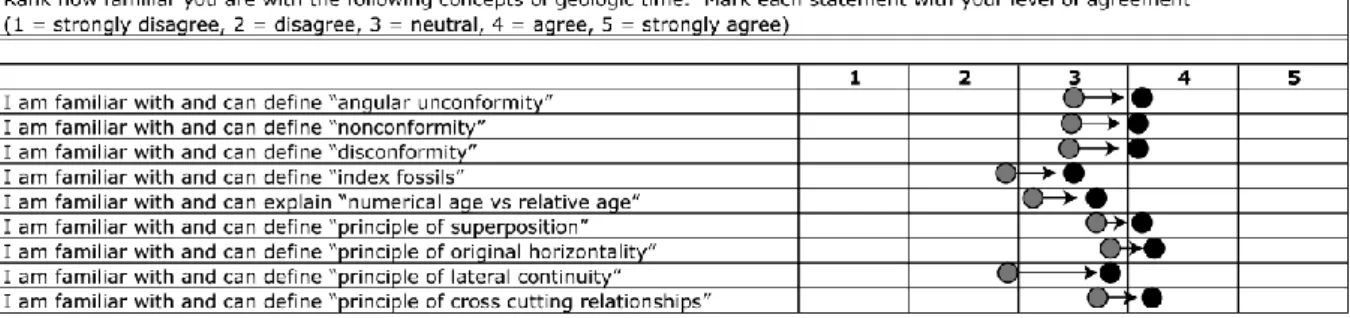 Figure 3. Results of the students’ self-assessment survey of geoscience concepts showing average of responses  before game-play in grey to after game-play in black (n=146)