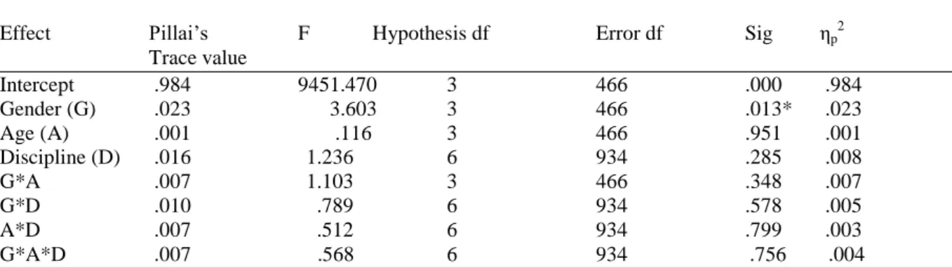 Table 7. MANOVA results for gender, age group, and discipline of study 