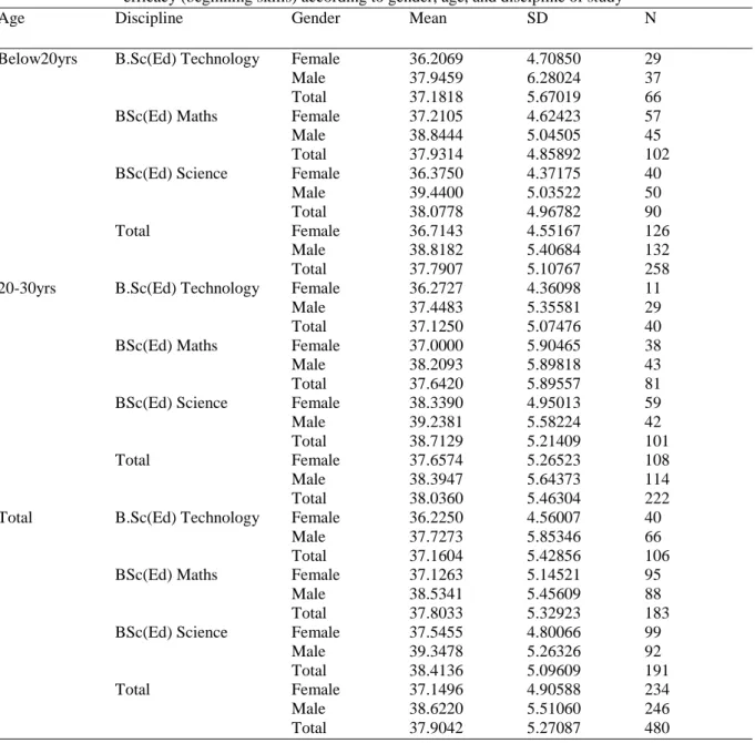 Table 8. Descriptive statistics of preservice science, technology and mathematics teachers’ computer self- self-efficacy (beginning skills) according to gender, age, and discipline of study 
