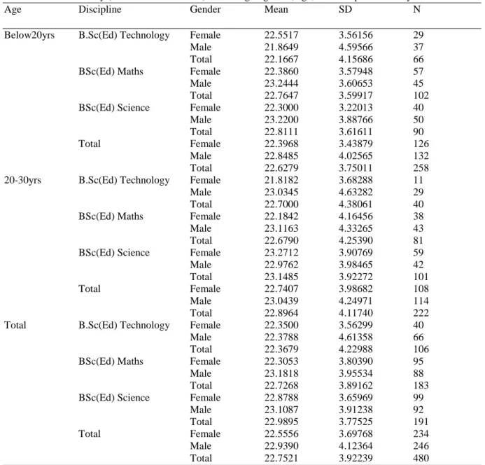 Table 12. Descriptive statistics of preservice science, technology and mathematics teachers’ computer self- self-efficacy (file and software skill) according to gender, age, and discipline of study 