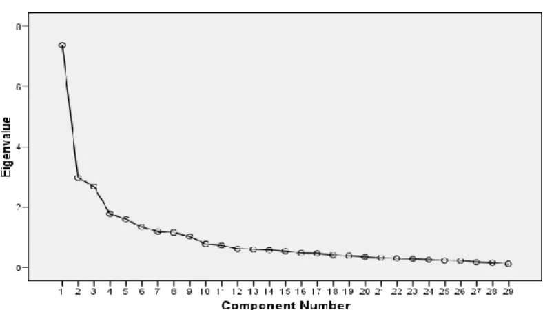 Figure 1. Scree plot showing number of components and eigenvalues of the correlation matrix 