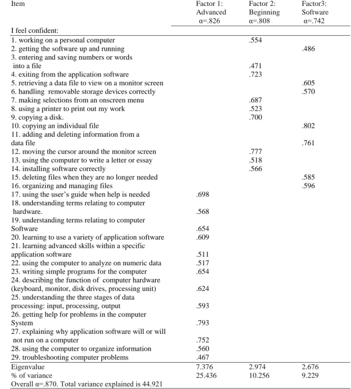 Table 1. Rotated factor loadings and Cronbach’s alpha coefficients for the three factors (subscales of the  Computer Self-Efficacy Scale) 