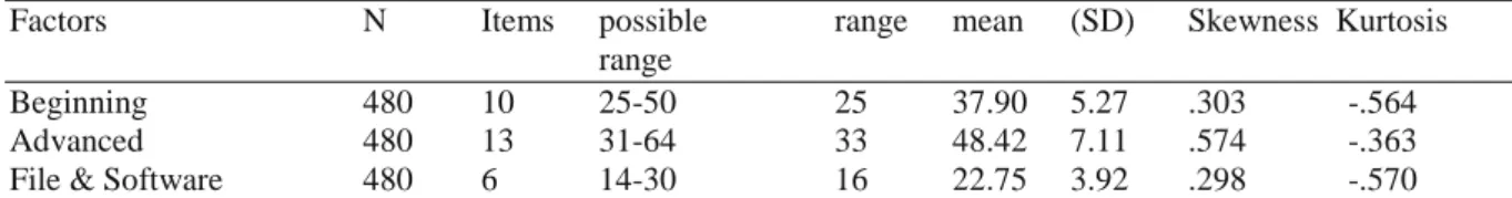 Table 2. The preservice science, technology and mathematics teachers’ scores on the subscales of the Computer  Self-efficacy Scale 