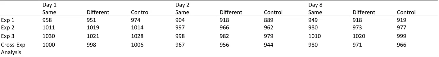 Table 2: Mean RTs (in ms) to same-talker test words, different-talker test words, and control words in the lexical decision task