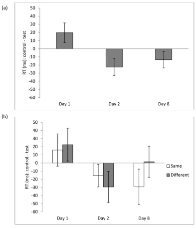 Figure 1: (a) Mean difference between RTs to control (no novel competitor) and test (novel 