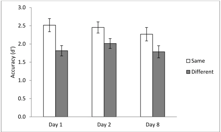 Figure 2: Sensitivity in the old/new categorisation task as a function of whether the study and test 
