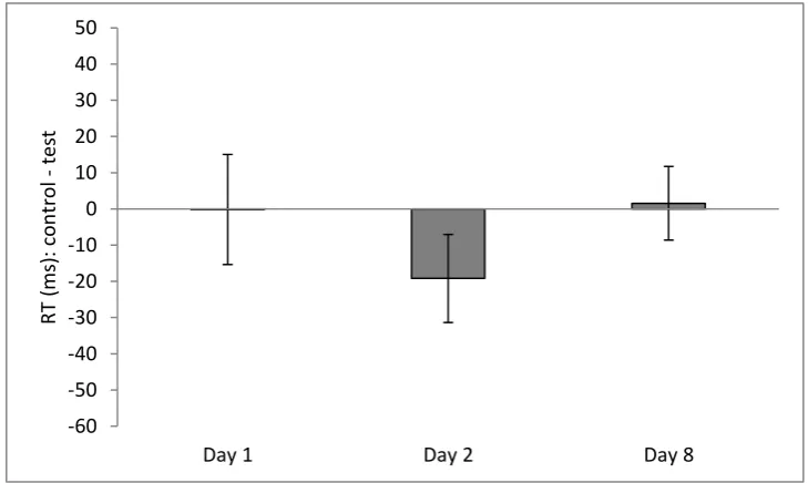 Figure 3: Mean difference between RTs to control (no novel competitor) and test (novel competitor) increased lexical competition for test base-words