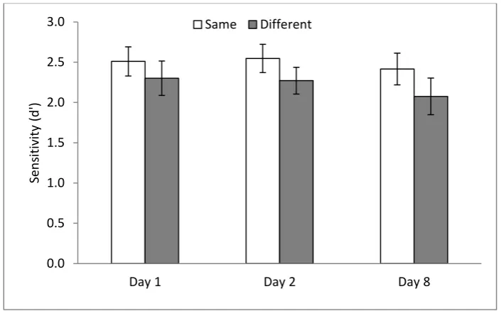Figure 4: Sensitivity in the old/new categorisation task as a function of whether the study and test 