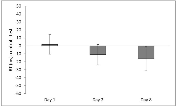 Figure 5: Mean difference between RTs to control (no novel competitor) and test (novel competitor) base-words in the lexical decision task (Experiment 3)