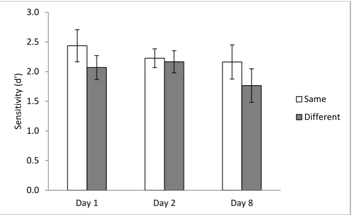 Figure 6: Sensitivity in the old/new categorisation task as a function of whether the study and test 