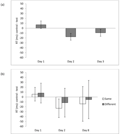 Figure 7: (a) Mean difference between RTs to control (no novel competitor) and test (novel 