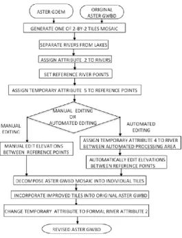 Figure 7 Basic algorithm flow for river stepwise elevation editing 
