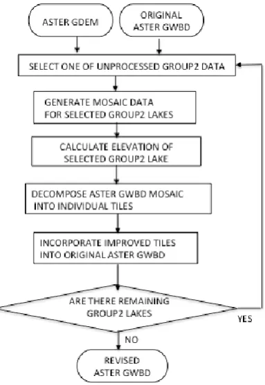 Figure 5 Algorithm flow for group2 lake elevation anomaly correction  