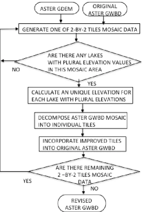 Figure 6 Algorithm flow for group3 lake anomaly correction   