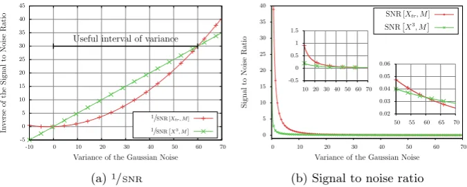 Fig. 2: Comparison between the variance of the noise for the classical leakageand the second-order and the impact of these noises on the SNR.