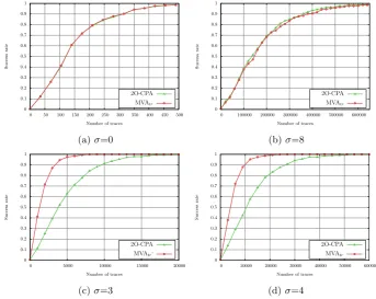 Fig. 3: Comparison between 2O-CPA and MVAtr.