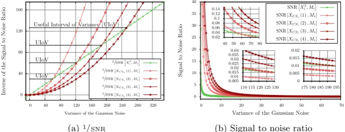 Fig. 4aUseful Interval of Variance). We can see that the size of these intervals increaseswith the order