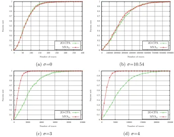 Fig. 6: Comparison between 2O-CPA and MVAtr for ε = 0.9.