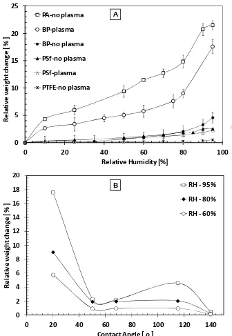 Figure 2: (A) The percentage of water vapour uptake at different RH for PA top layer only, plasma treated BP, BP without plasma treatment, PSf support without plasma, PSf with plasma, and Teflon without plasma; (B) Relative water adsorption changes as a fu