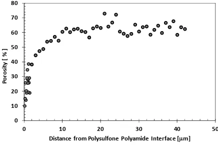 Figure 6: Porosity as a function of distance away from the top PSf surface. 