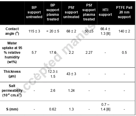Table 1: Characteristics of the membrane supports tested in this study and of values 