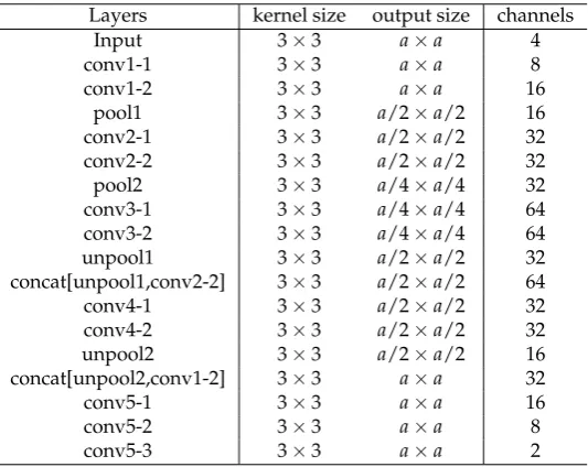 Table 2. Architecture of the L-decov. a depends on the input image size