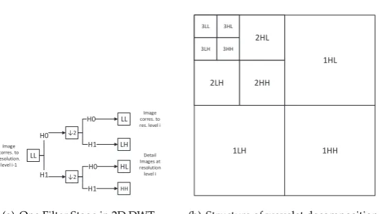 Figure 2. Discrete wavelet decomposition