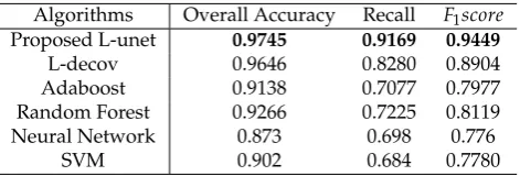 Table 3. Classiﬁcation results of different algorithms on 16 test dataset, NN is the neural networkdeveloped based on [13]