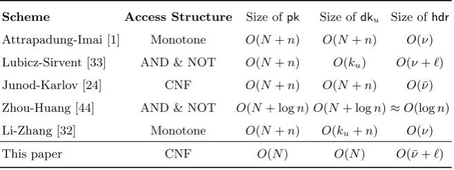 Table 1. Bandwidth and key storage complexity comparison. Denoting the set of all receivers by U, the set ofall attributes by B, the set of revoked receivers by R, then ku is the number of attributes assigned to a receiveru ∈ U, ν the length of the access structure, ¯ν the number of clauses in a CNF access structure, N = |B|, n = |U|and ℓ = |R|.