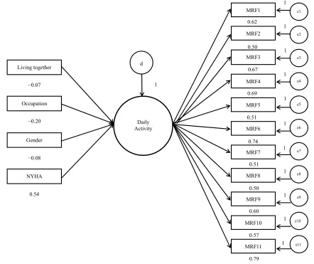 Figure 1. The association between summation score of daily activity and the four factors