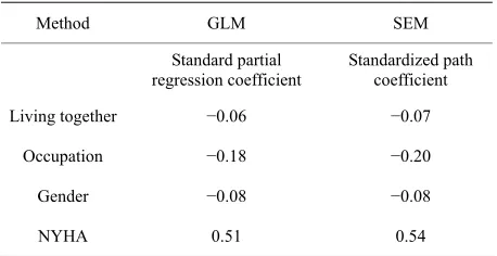 Table 3. Comparison between the general liner model (GLM) and structural equation model (SEM)