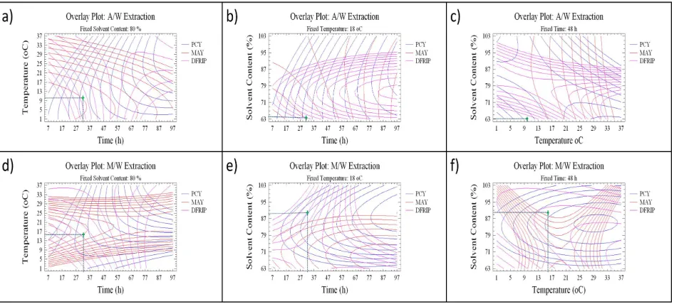 Figure 5. Desirability analysis. Superposition plots, showing the best experimental parameters (Time, Temperature, and Sol-