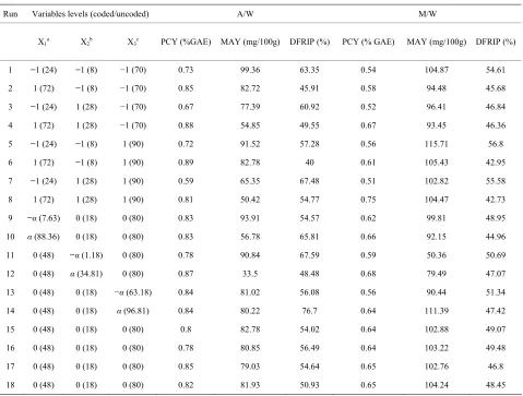 Table 1. Central composite arrangement for independent variables and their responses for both extraction mixtures.