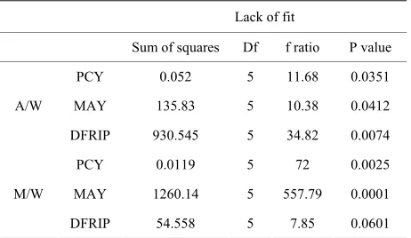 Table 3. Test of significance effect for each independent variable, quadratic and interaction effect between variables