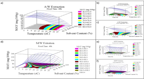 Table 5. Optimum experimental conditions for maximal extraction yields and values of the corresponding responses.