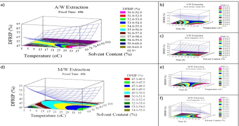 Figure 4. DFRIP response surface plots. Three-dimensional expressions by response surface plots of DFRIP, using A/W ((a), 