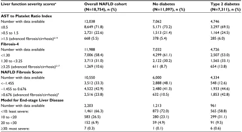 Table 2 Baseline liver function scores of the overall NAFLD cohort and by diabetes status