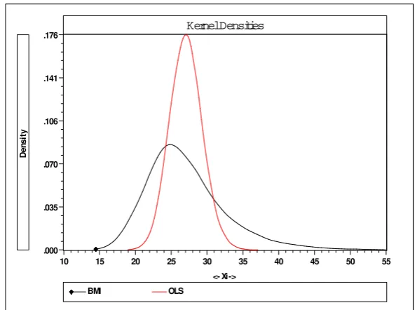 Figure 1: Kernel Densities of Observed BMI and OLS Predictions