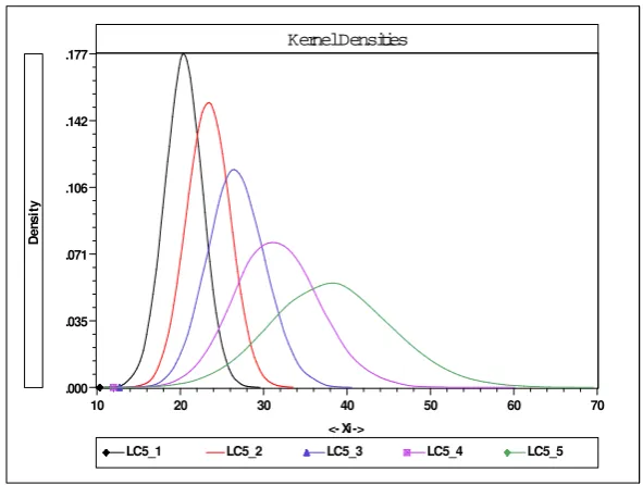 Figure 2: Kernel Density Estimates by Class