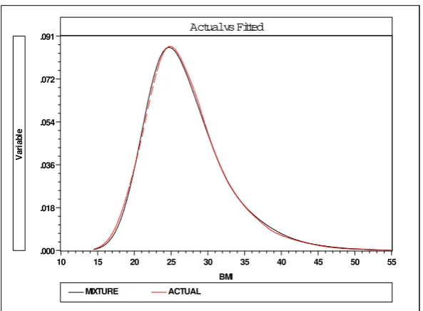 Figure 3: Kernel Density Estimates of Actual BMI and Overall Predicted BMI