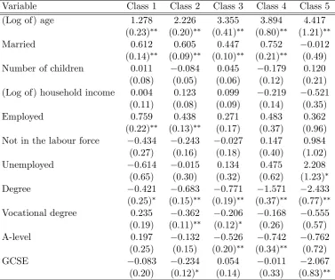 Table 6: Class-speciﬁc partial eﬀects; demographics