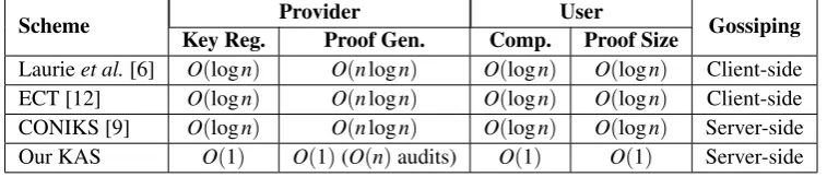 Table 4: A comparison of key registration/change costs. n is the number of users.