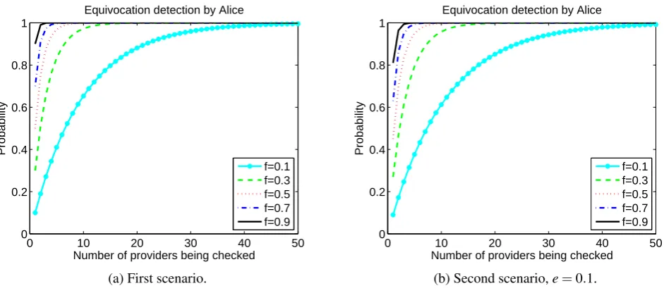 Figure 3: Misbehavior detection by Alice.